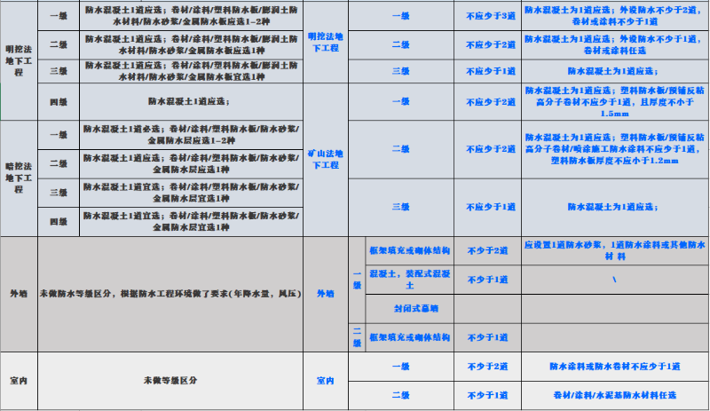 新舊規(guī)范對屋面、地下工程、外墻、室內(nèi)防水要求對比 (2)